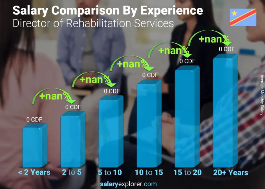 Salary comparison by years of experience monthly Congo Democratic Republic Director of Rehabilitation Services