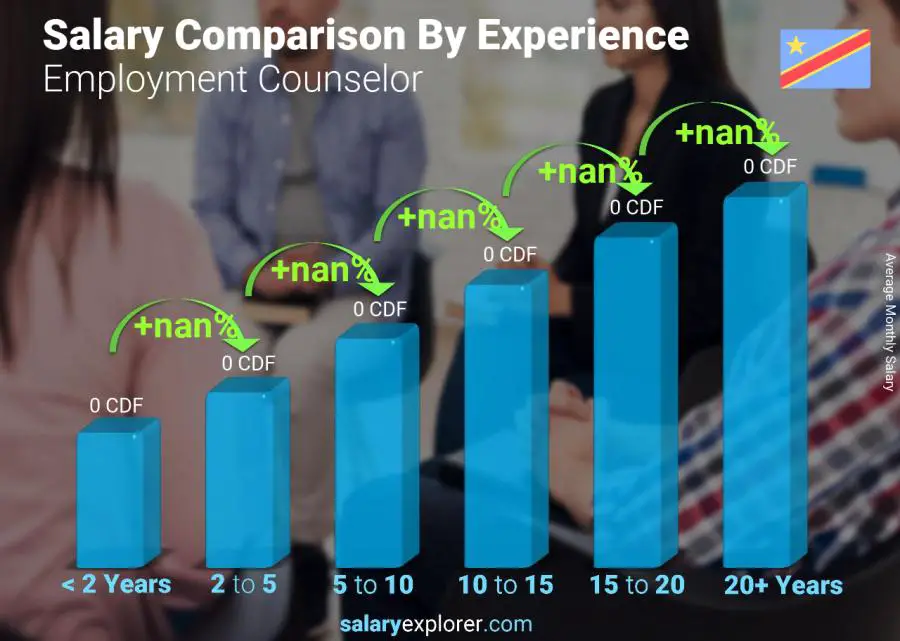 Salary comparison by years of experience monthly Congo Democratic Republic Employment Counselor