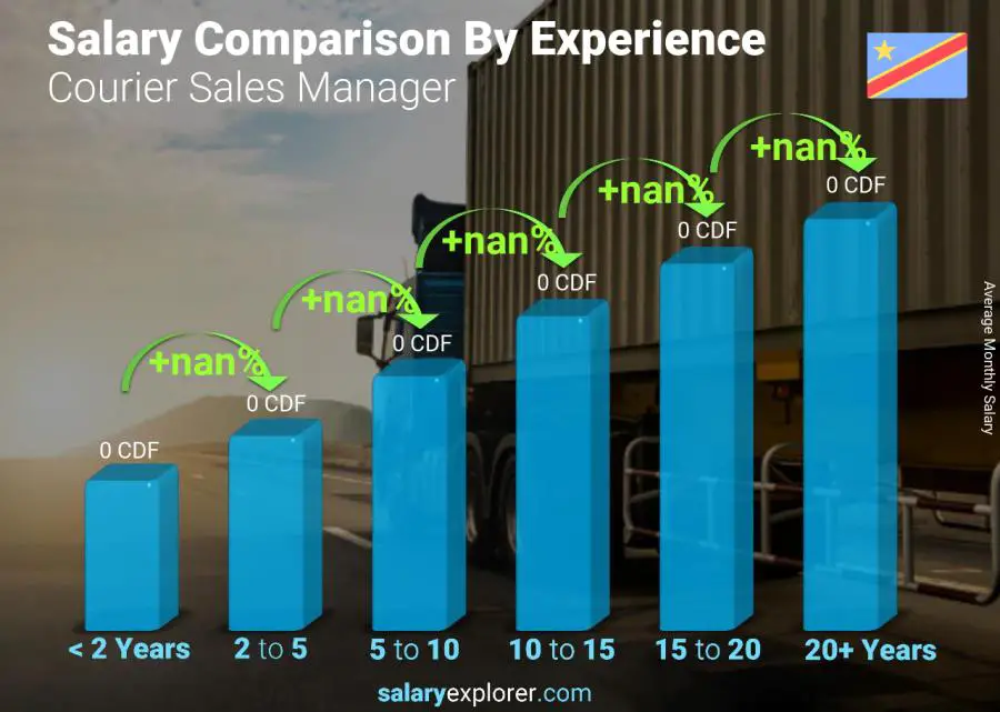 Salary comparison by years of experience monthly Congo Democratic Republic Courier Sales Manager