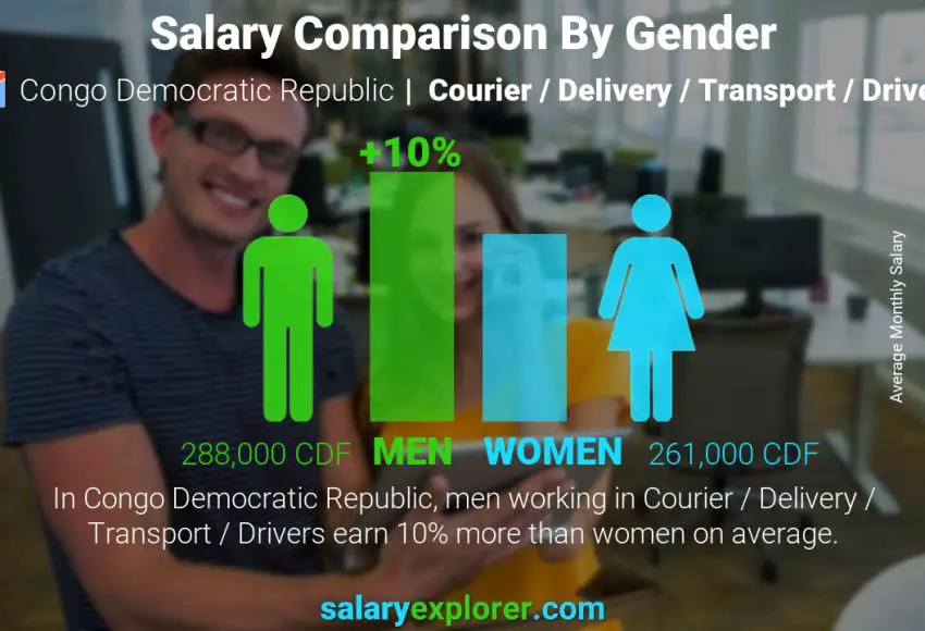 Salary comparison by gender Congo Democratic Republic Courier / Delivery / Transport / Drivers monthly
