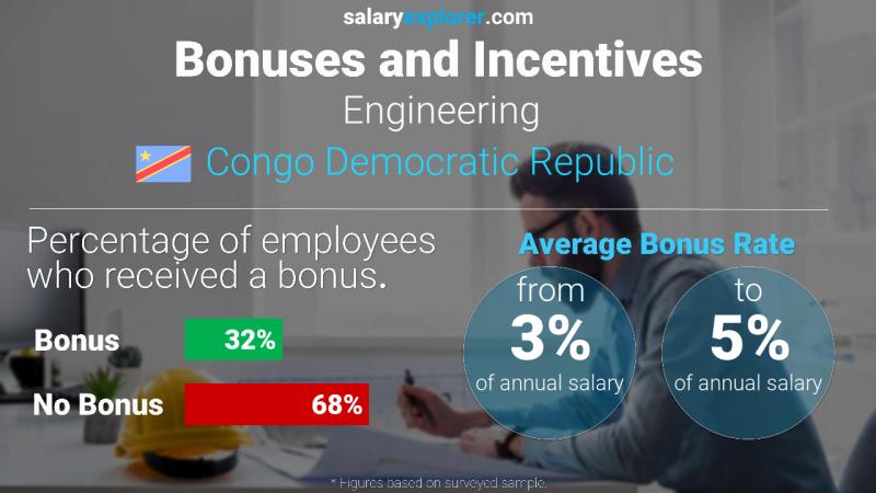 Annual Salary Bonus Rate Congo Democratic Republic Engineering