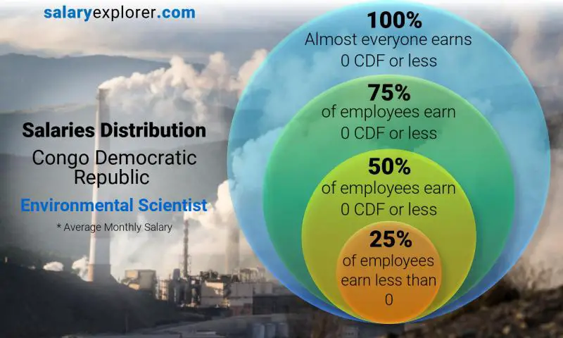 Median and salary distribution Congo Democratic Republic Environmental Scientist monthly