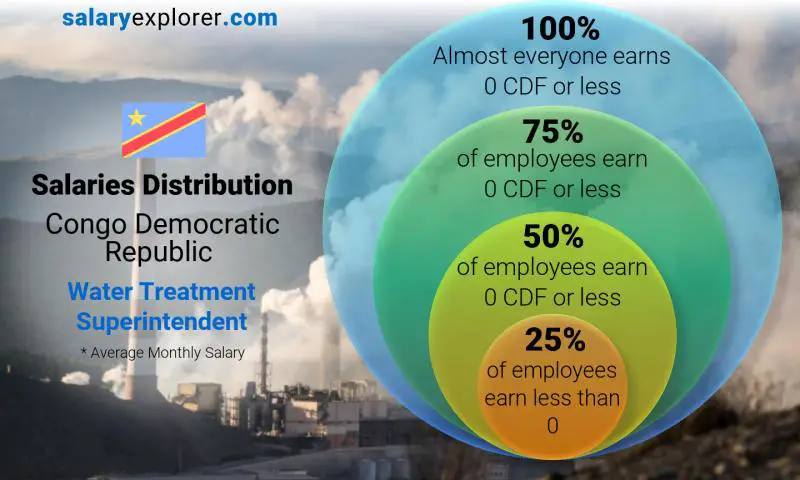 Median and salary distribution Congo Democratic Republic Water Treatment Superintendent monthly