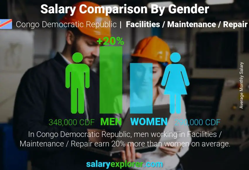 Salary comparison by gender Congo Democratic Republic Facilities / Maintenance / Repair monthly