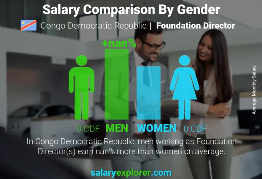 Salary comparison by gender Congo Democratic Republic Foundation Director monthly