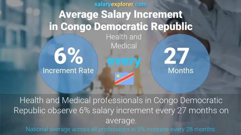 Annual Salary Increment Rate Congo Democratic Republic Health and Medical