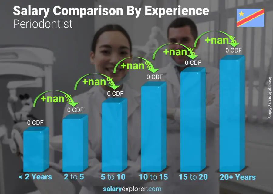 Salary comparison by years of experience monthly Congo Democratic Republic Periodontist