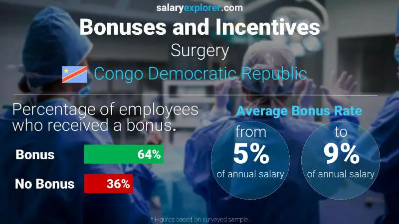 Annual Salary Bonus Rate Congo Democratic Republic Surgery