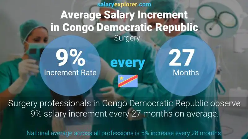 Annual Salary Increment Rate Congo Democratic Republic Surgery