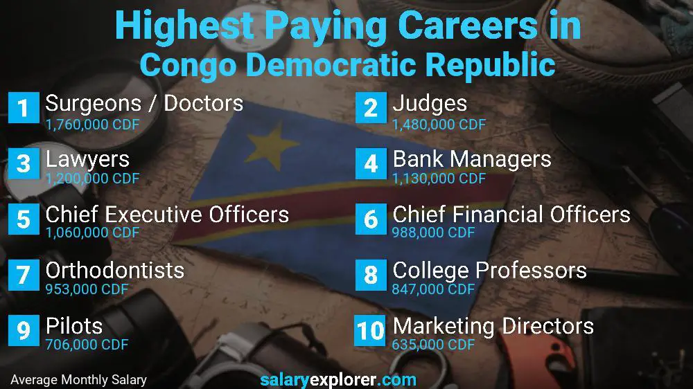 Highest Paying Jobs Congo Democratic Republic