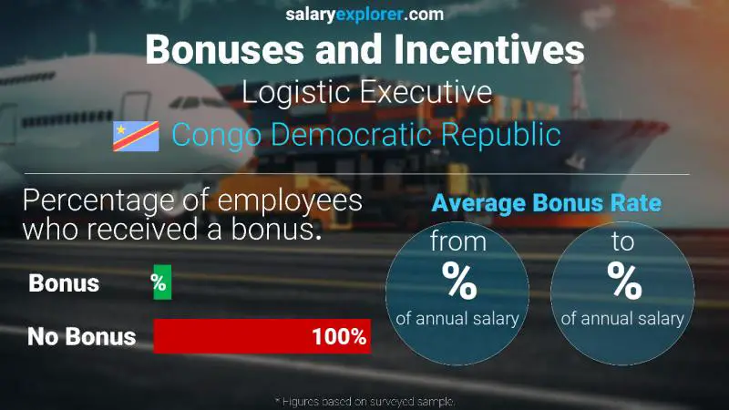 Annual Salary Bonus Rate Congo Democratic Republic Logistic Executive