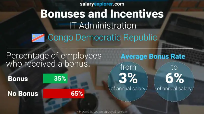 Annual Salary Bonus Rate Congo Democratic Republic IT Administration