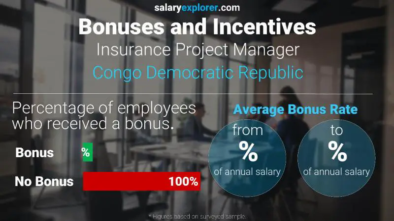 Annual Salary Bonus Rate Congo Democratic Republic Insurance Project Manager