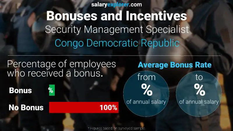 Annual Salary Bonus Rate Congo Democratic Republic Security Management Specialist