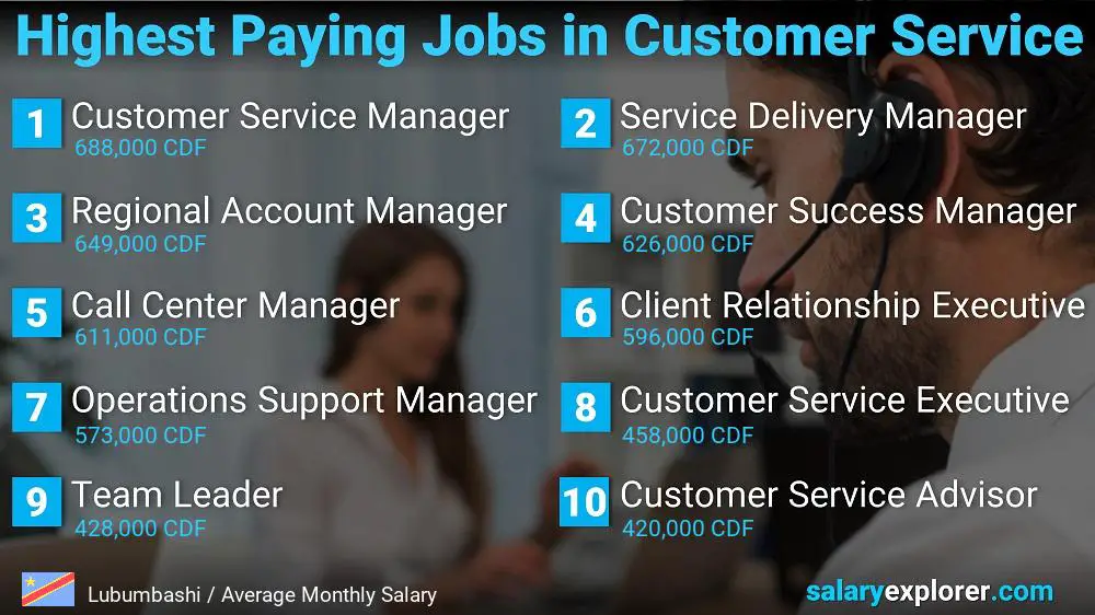 Highest Paying Careers in Customer Service - Lubumbashi