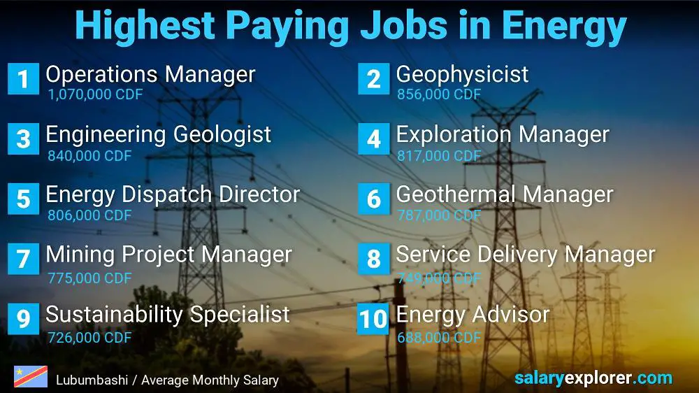 Highest Salaries in Energy - Lubumbashi