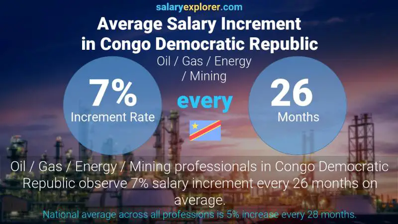 Annual Salary Increment Rate Congo Democratic Republic Oil / Gas / Energy / Mining