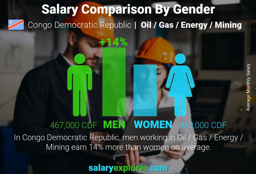 Salary comparison by gender Congo Democratic Republic Oil / Gas / Energy / Mining monthly