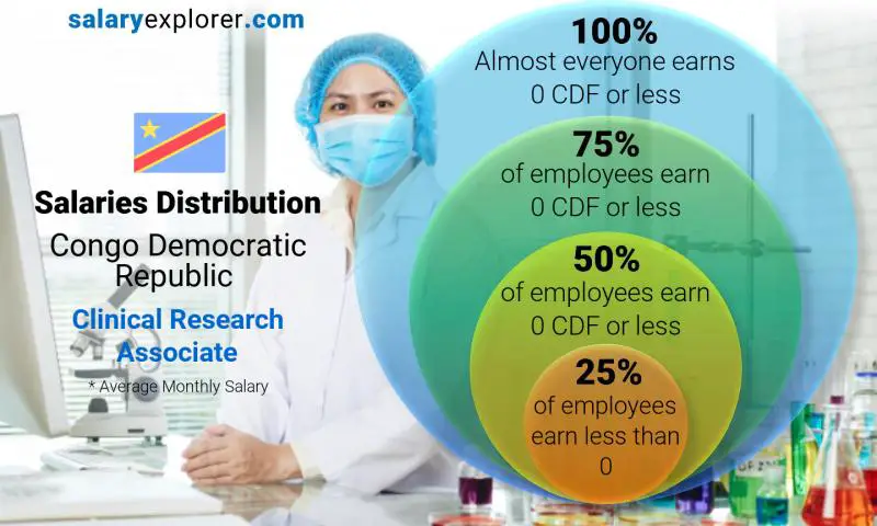 Median and salary distribution Congo Democratic Republic Clinical Research Associate monthly