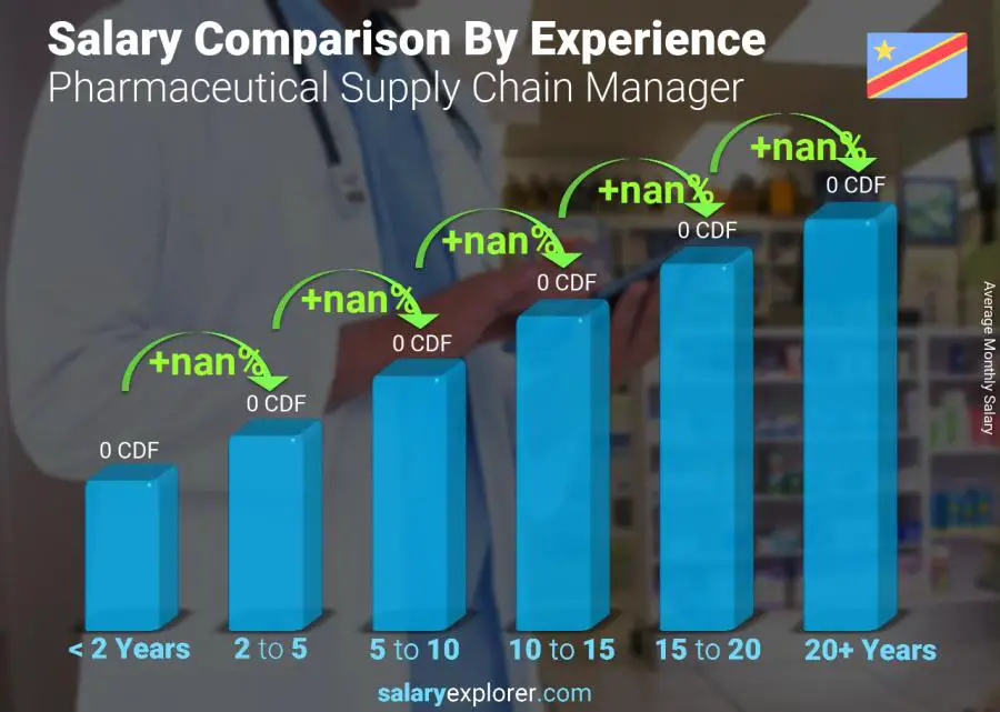 Salary comparison by years of experience monthly Congo Democratic Republic Pharmaceutical Supply Chain Manager