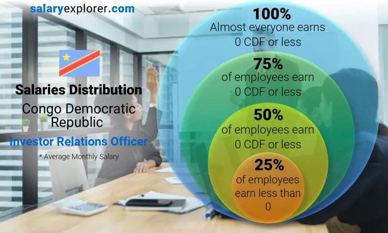 Median and salary distribution Congo Democratic Republic Investor Relations Officer monthly