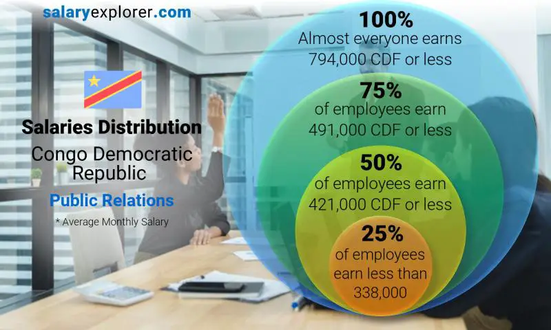 Median and salary distribution Congo Democratic Republic Public Relations monthly