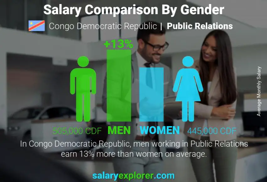 Salary comparison by gender monthly Congo Democratic Republic Public Relations