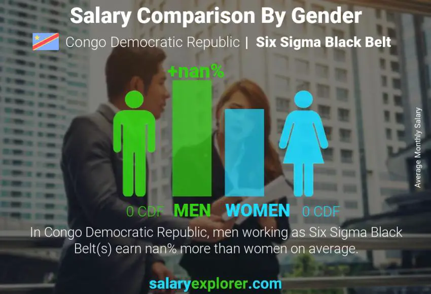 Salary comparison by gender Congo Democratic Republic Six Sigma Black Belt monthly