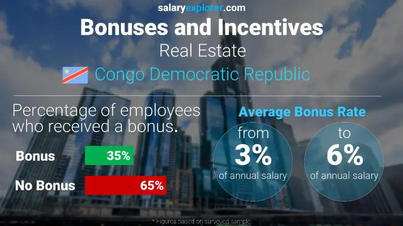 Annual Salary Bonus Rate Congo Democratic Republic Real Estate