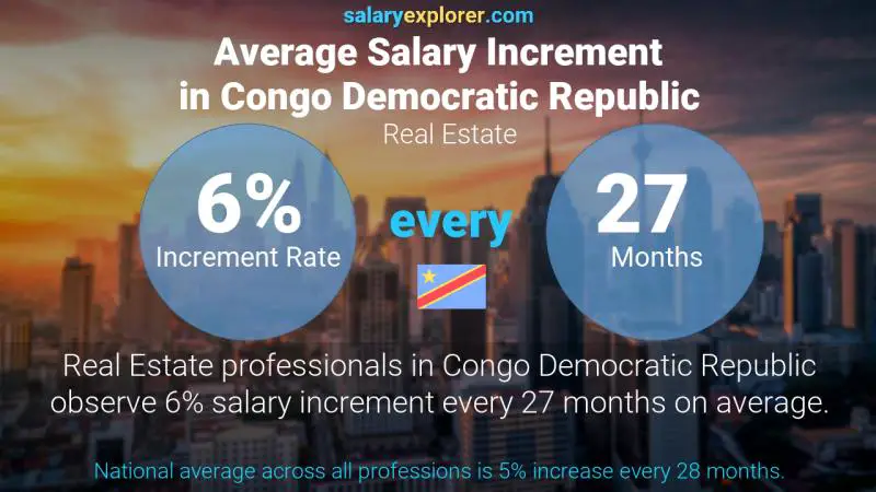 Annual Salary Increment Rate Congo Democratic Republic Real Estate