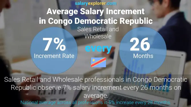 Annual Salary Increment Rate Congo Democratic Republic Sales Retail and Wholesale