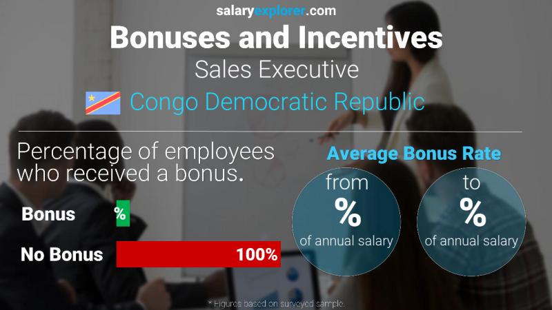 Annual Salary Bonus Rate Congo Democratic Republic Sales Executive