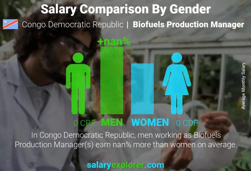 Salary comparison by gender Congo Democratic Republic Biofuels Production Manager monthly