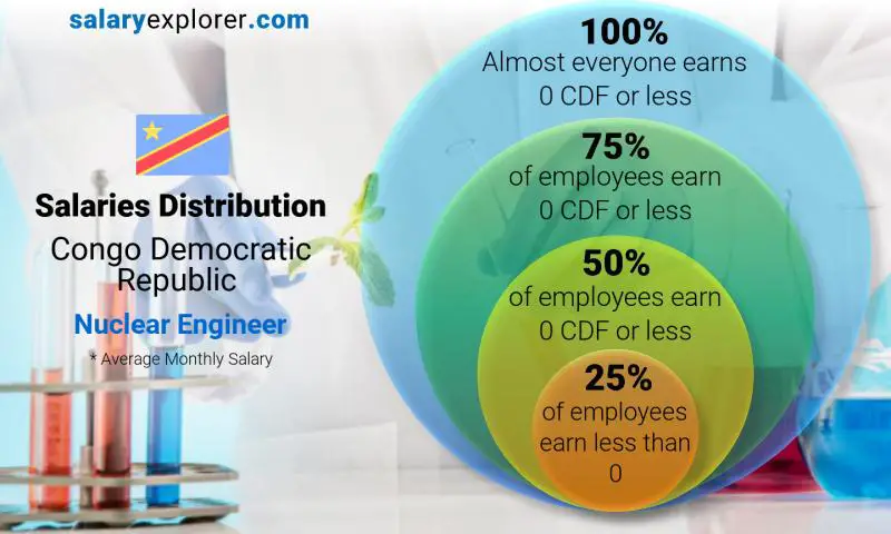 Median and salary distribution Congo Democratic Republic Nuclear Engineer monthly