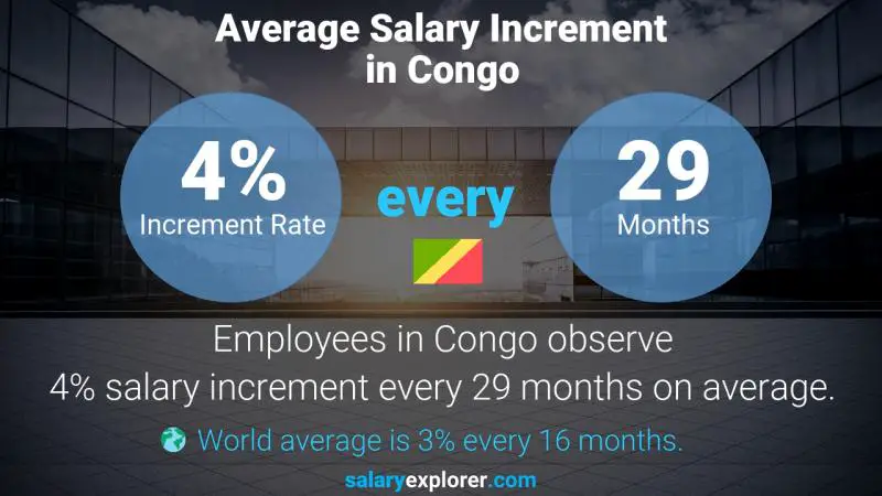 Annual Salary Increment Rate Congo Aviation Technician