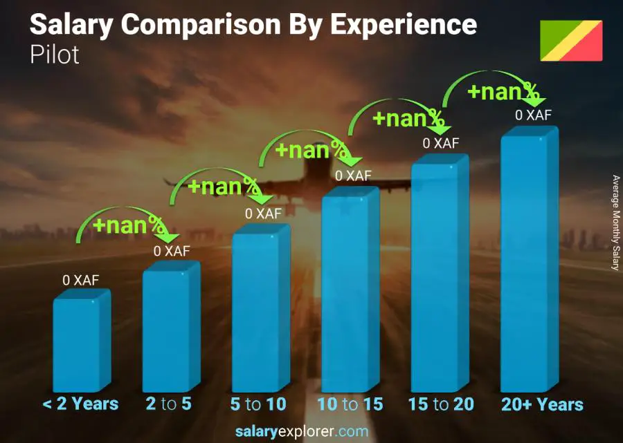 Salary comparison by years of experience monthly Congo Pilot