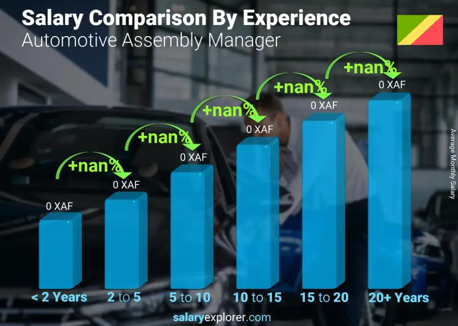 Salary comparison by years of experience monthly Congo Automotive Assembly Manager