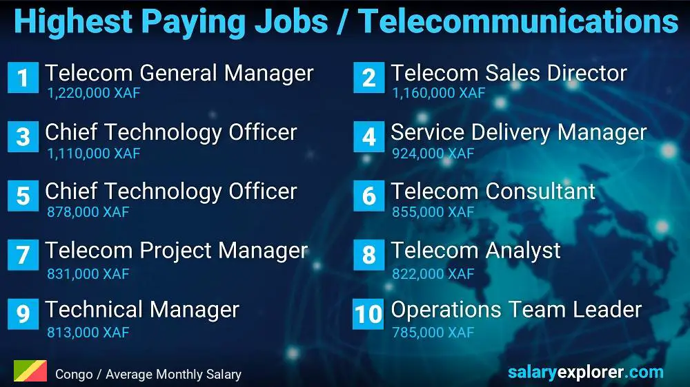 Highest Paying Jobs in Telecommunications - Congo