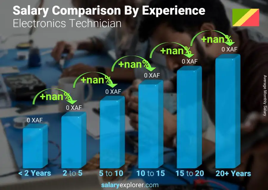 Salary comparison by years of experience monthly Congo Electronics Technician