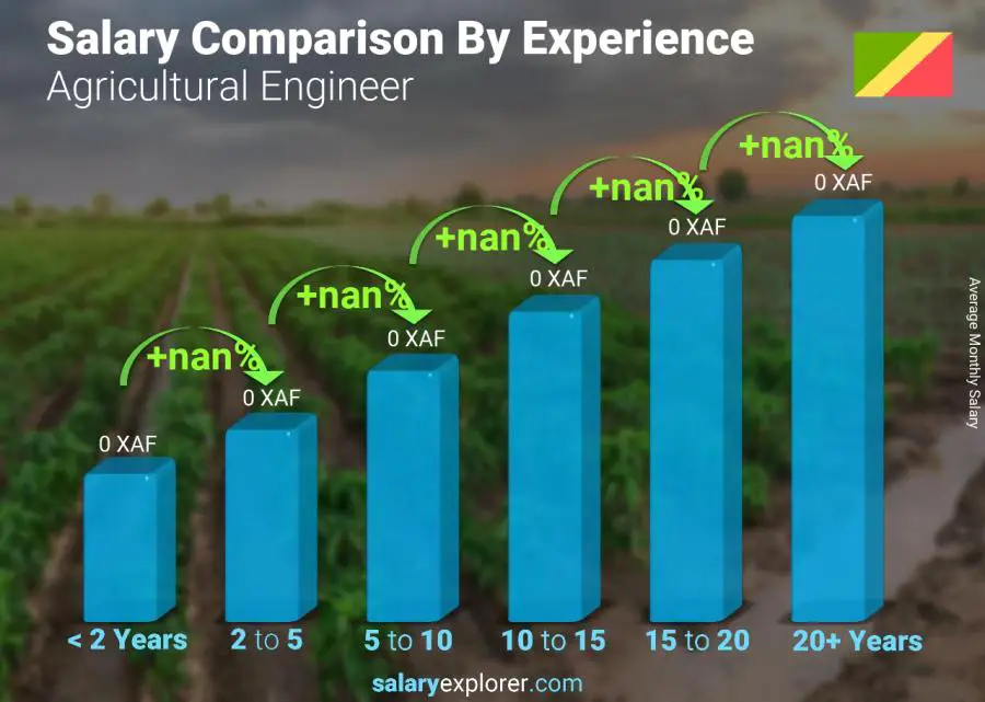 Salary comparison by years of experience monthly Congo Agricultural Engineer