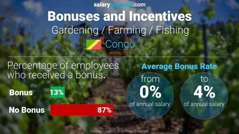 Annual Salary Bonus Rate Congo Gardening / Farming / Fishing