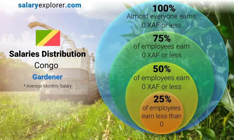 Median and salary distribution Congo Gardener monthly