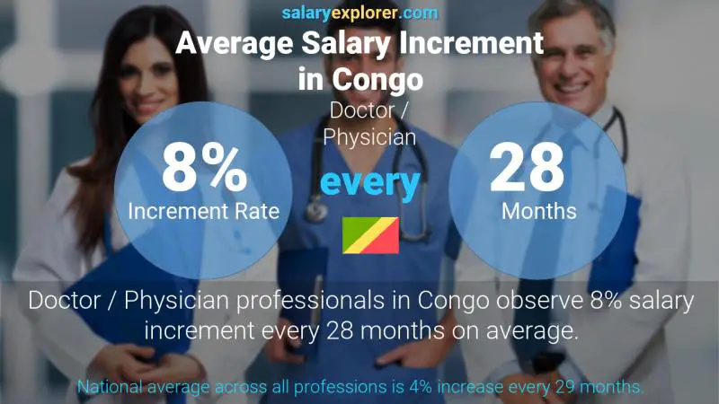 Annual Salary Increment Rate Congo Doctor / Physician