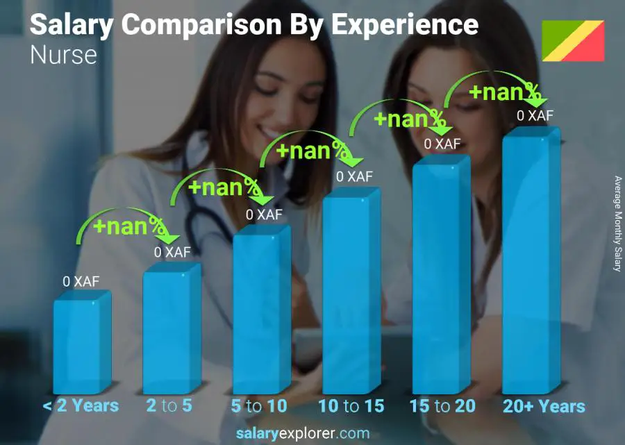 Salary comparison by years of experience monthly Congo Nurse