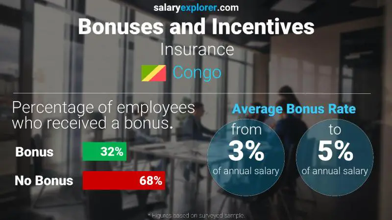 Annual Salary Bonus Rate Congo Insurance