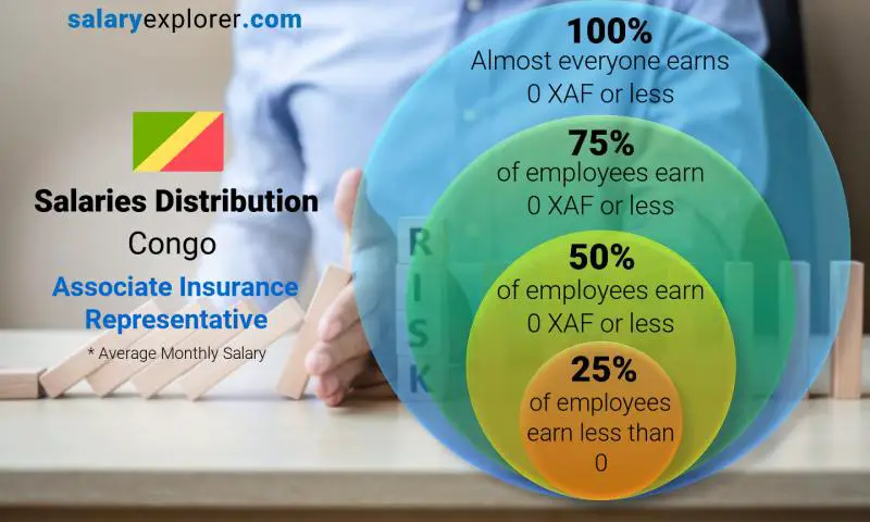 Median and salary distribution Congo Associate Insurance Representative monthly