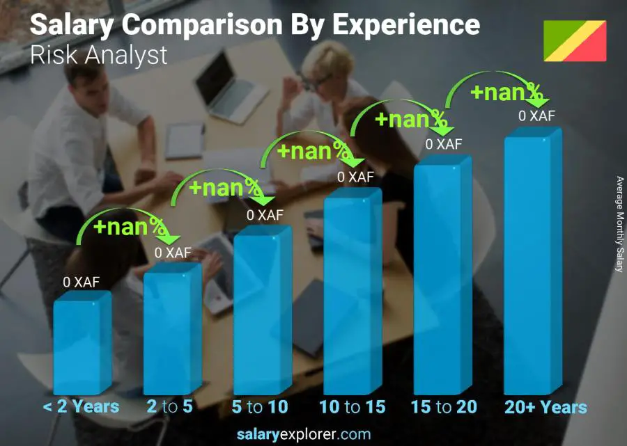 Salary comparison by years of experience monthly Congo Risk Analyst