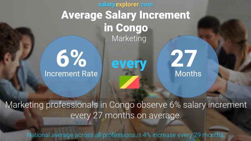 Annual Salary Increment Rate Congo Marketing