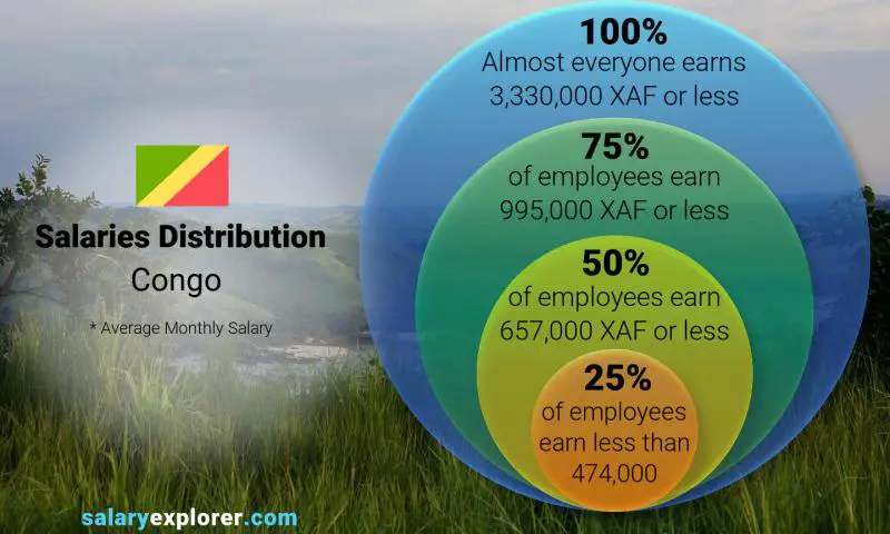 Median and salary distribution Congo monthly