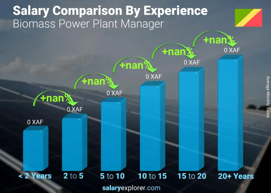 Salary comparison by years of experience monthly Congo Biomass Power Plant Manager